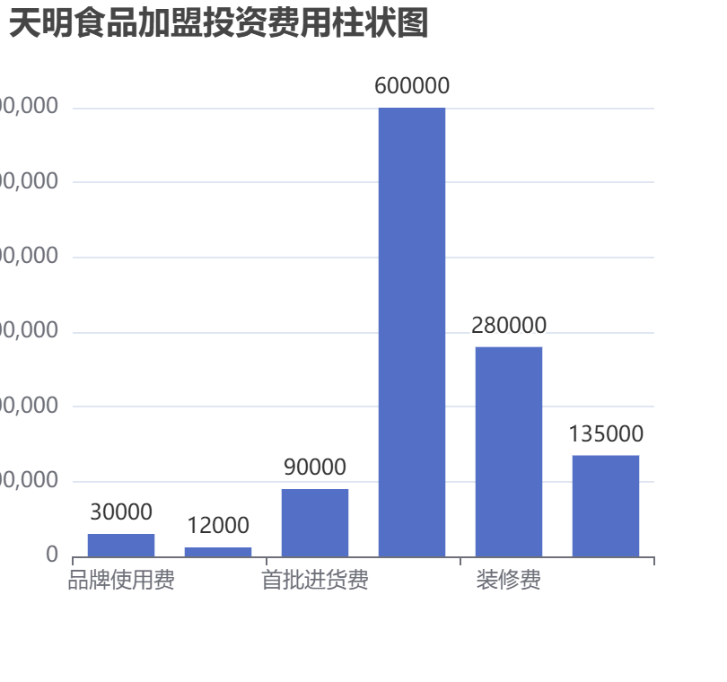天明食品加盟投资费用柱状图表