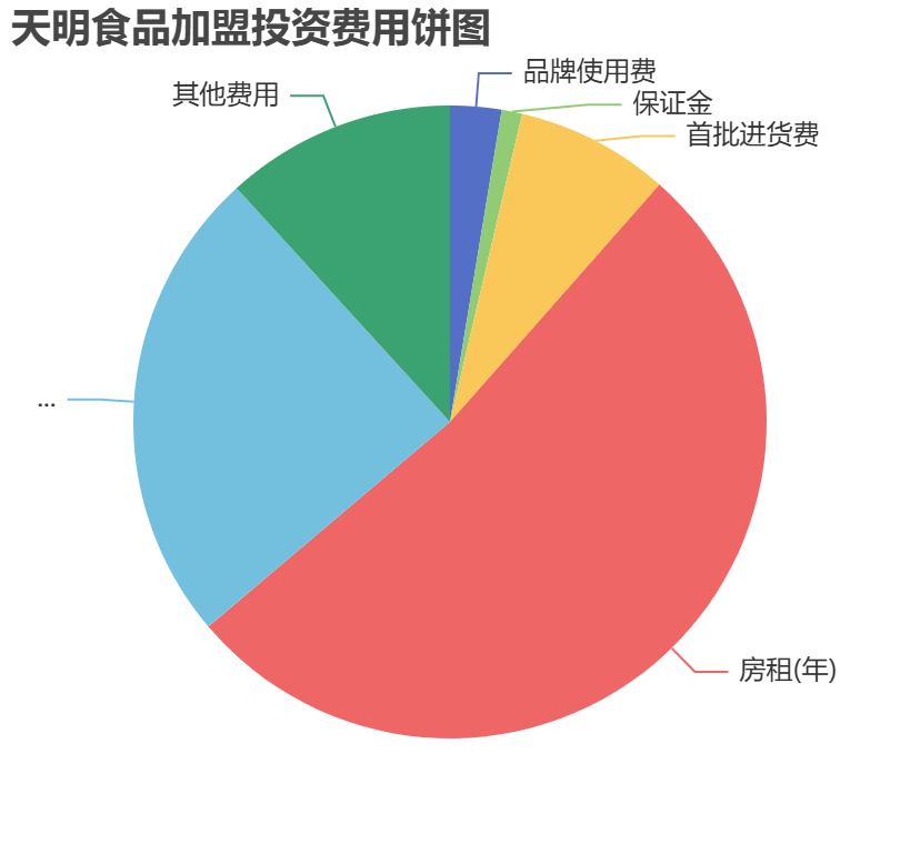 天明食品加盟投资费用饼状图表