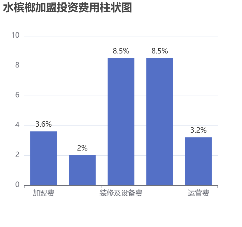 水槟榔加盟投资费用柱状图表
