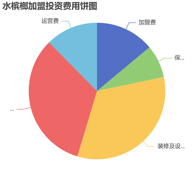 水槟榔加盟投资费用饼状图表