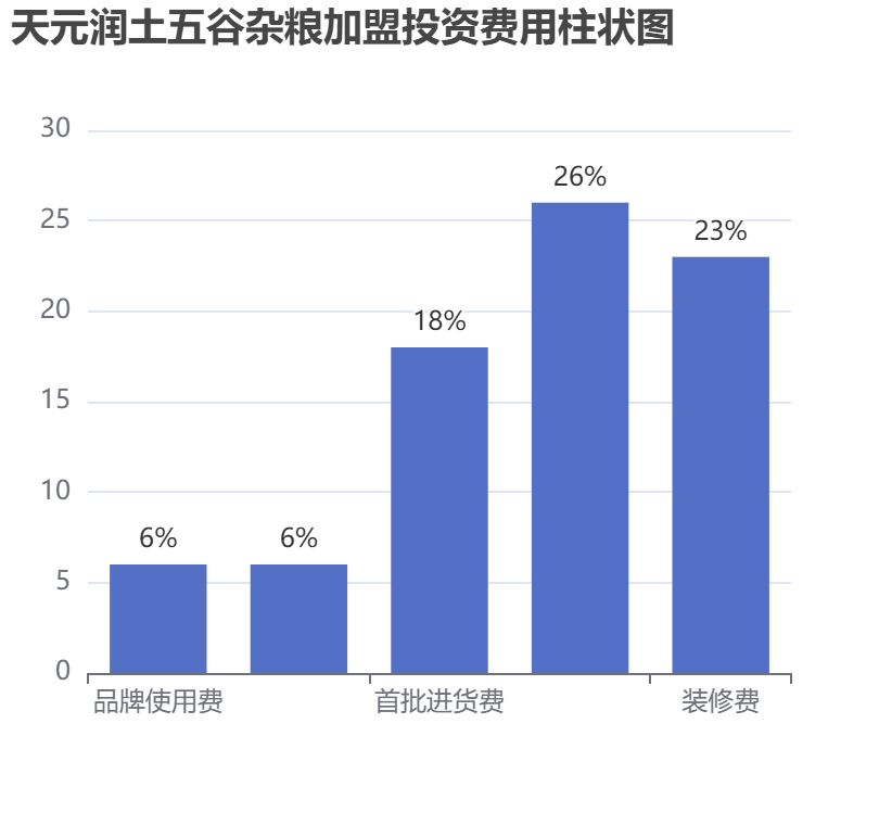 天元润土五谷杂粮加盟投资费用柱状图表