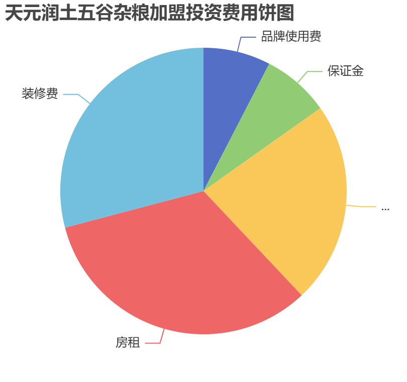 天元润土五谷杂粮加盟投资费用饼状图表