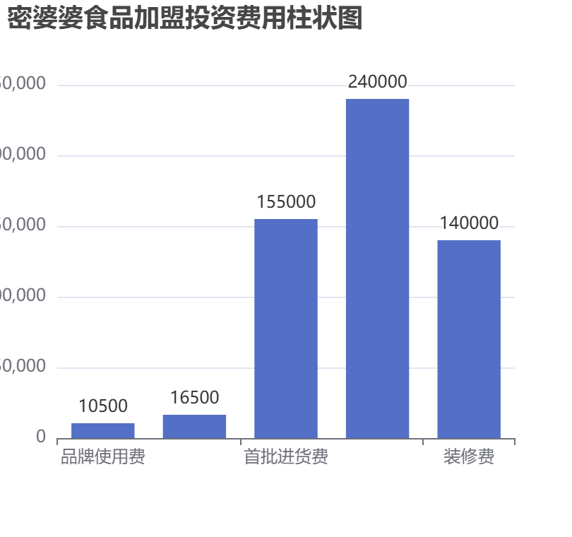 密婆婆食品加盟投资费用柱状图表