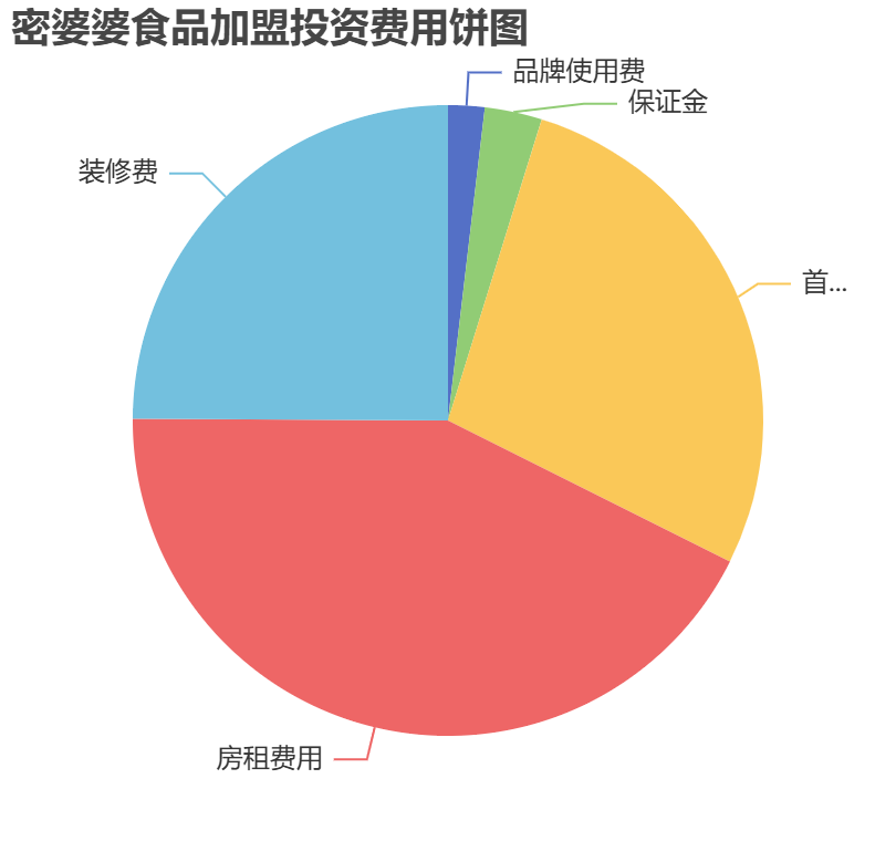 密婆婆食品加盟投资费用饼状图表