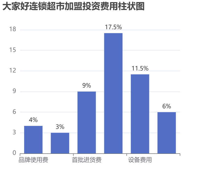 大家好连锁超市加盟投资费用柱状图表