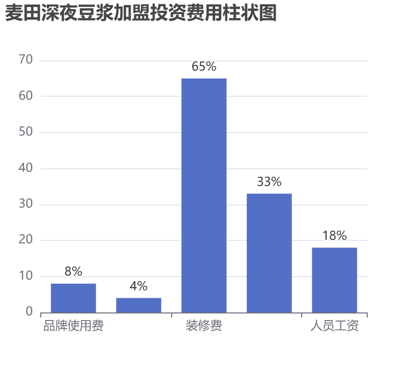麦田深夜豆浆加盟投资费用柱状图表