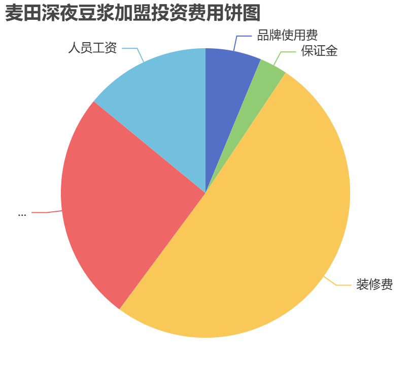 麦田深夜豆浆加盟投资费用饼状图表