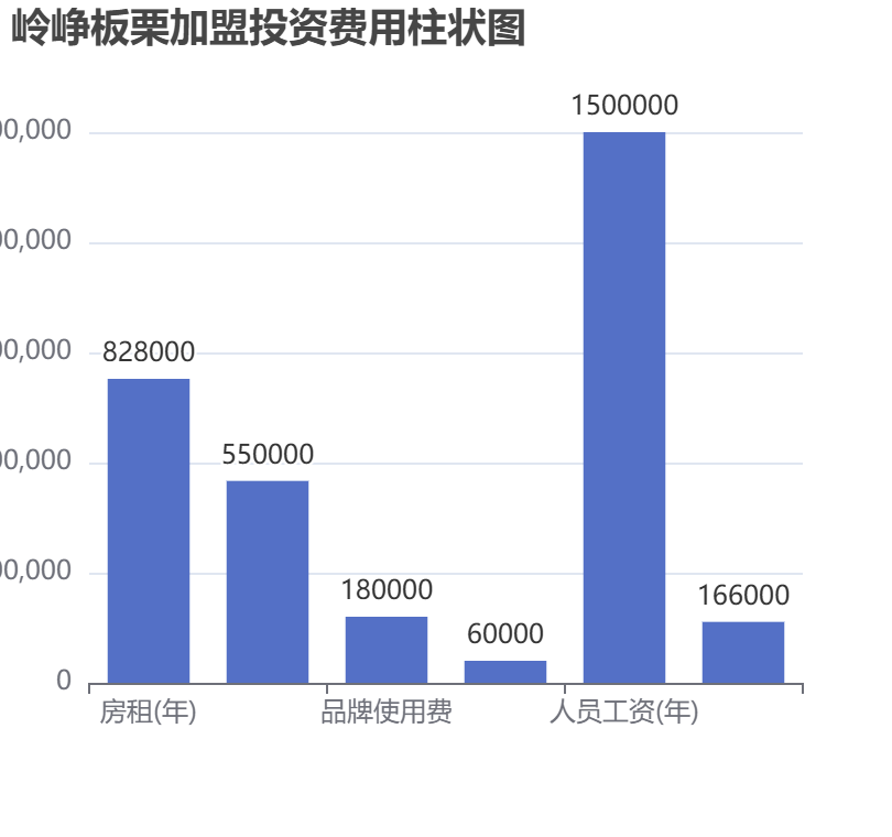 岭峥板栗加盟投资费用柱状图表