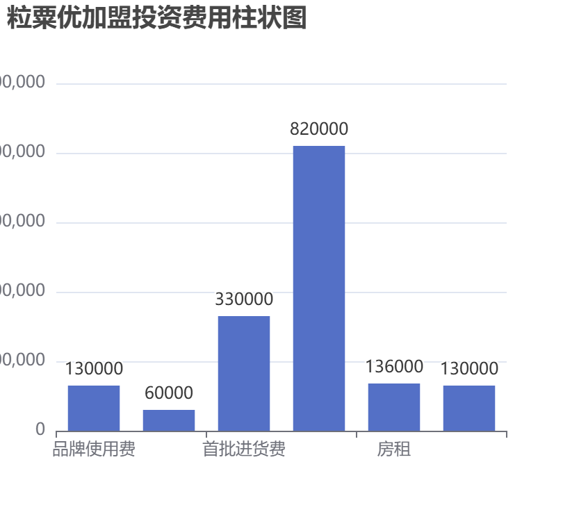 粒粟优加盟投资费用柱状图表