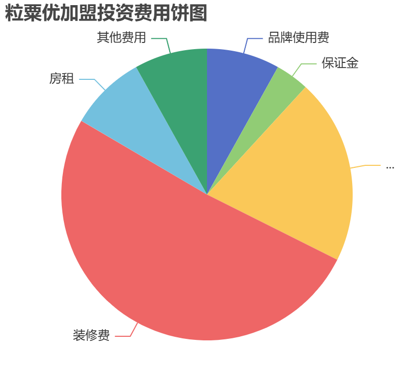粒粟优加盟投资费用饼状图表