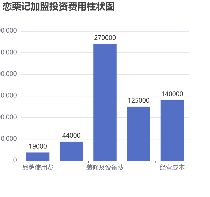 恋栗记加盟投资费用柱状图表