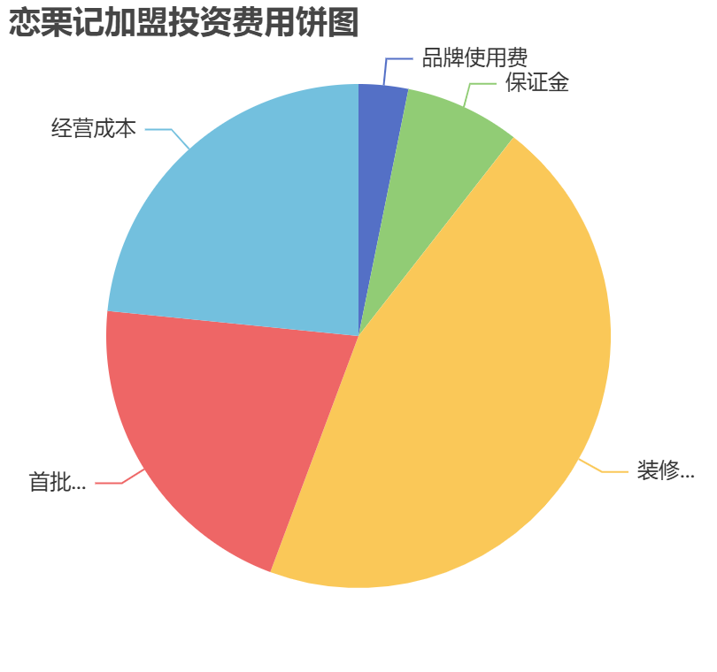 恋栗记加盟投资费用饼状图表