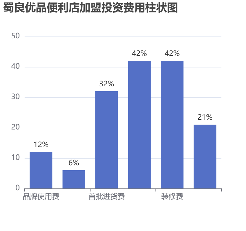 蜀良优品便利店加盟投资费用柱状图表