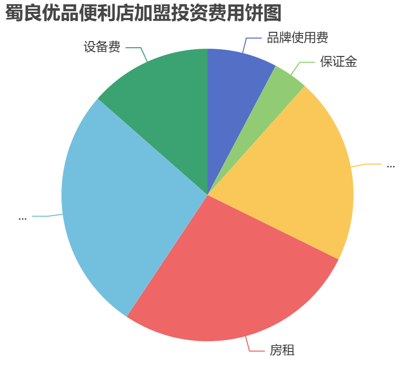 蜀良优品便利店加盟投资费用饼状图表