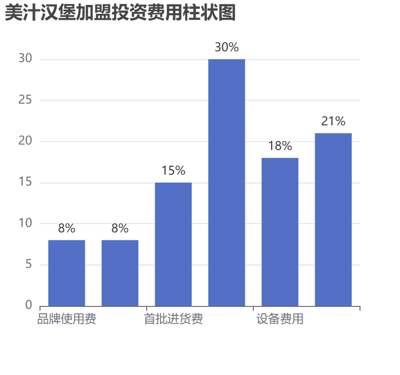 美汁汉堡加盟投资费用柱状图表