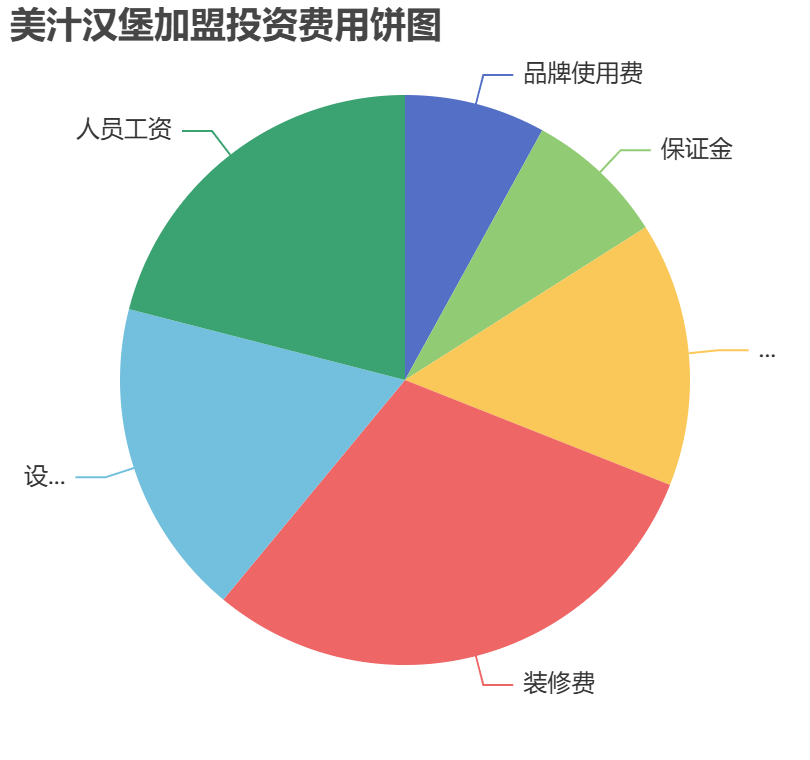美汁汉堡加盟投资费用饼状图表