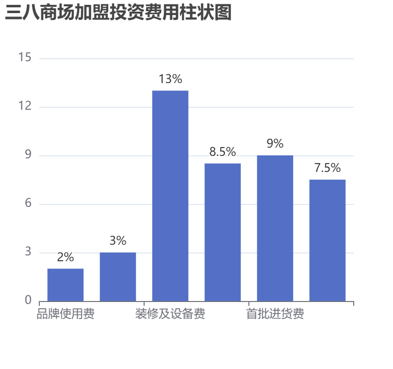 三八商场加盟投资费用柱状图表