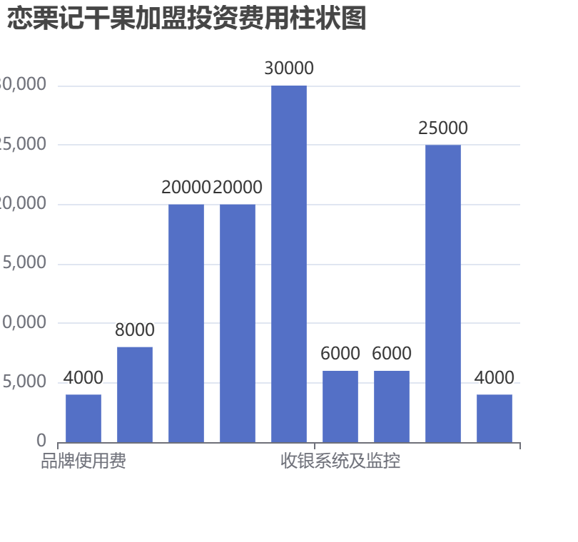 恋栗记干果加盟投资费用柱状图表