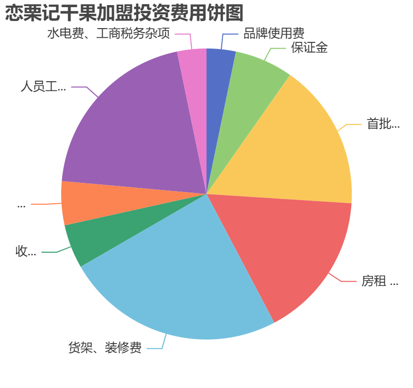 恋栗记干果加盟投资费用饼状图表