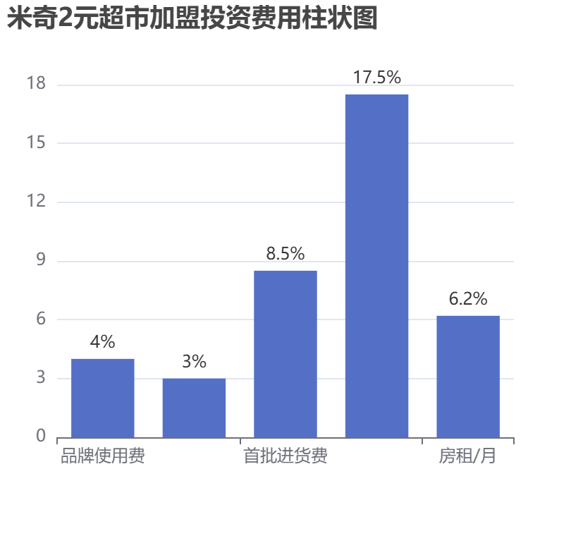 米奇2元超市加盟投资费用柱状图表