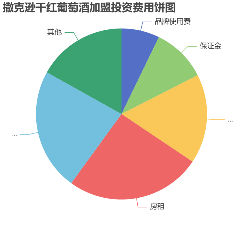 撒克逊干红葡萄酒加盟投资费用饼状图表