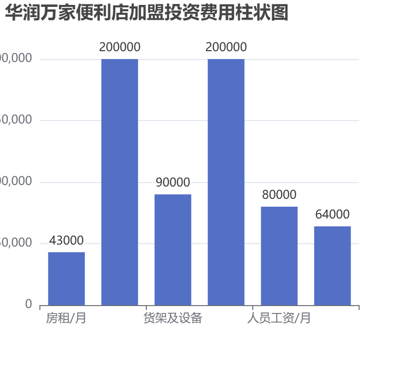 华润万家便利店加盟投资费用柱状图表