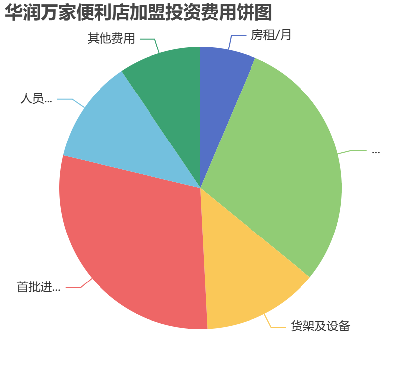 华润万家便利店加盟投资费用饼状图表