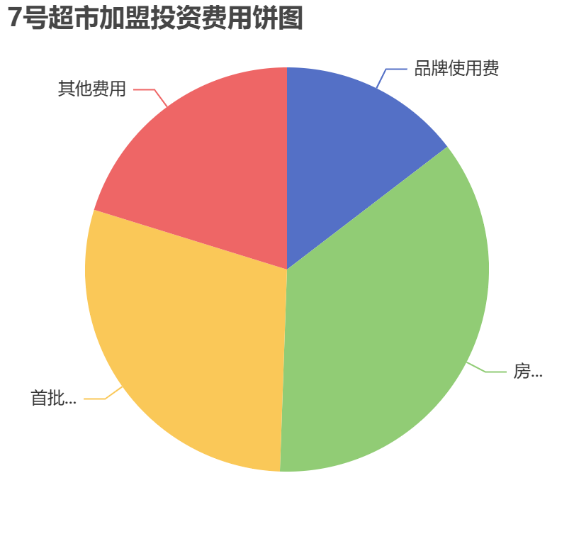 7号超市加盟投资费用饼状图表
