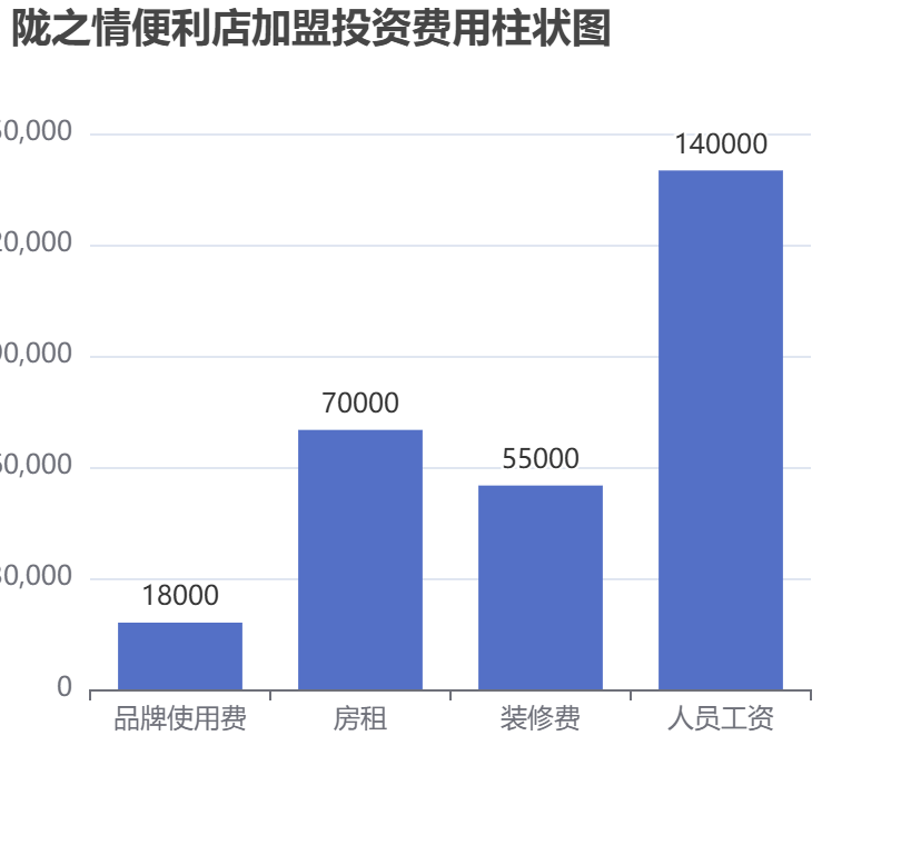 陇之情便利店加盟投资费用柱状图表