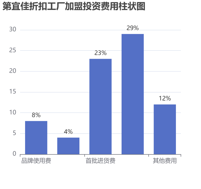 第宜佳折扣工厂加盟投资费用柱状图表