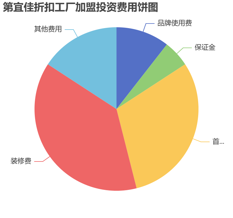 第宜佳折扣工厂加盟投资费用饼状图表