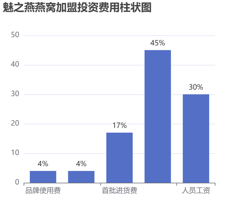 魅之燕燕窝加盟投资费用柱状图表