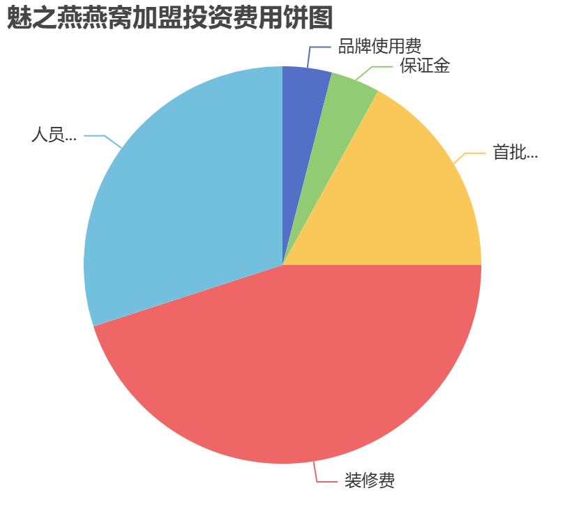 魅之燕燕窝加盟投资费用饼状图表