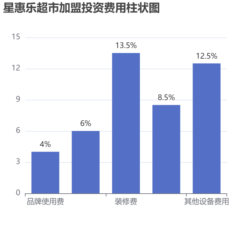 星惠乐超市加盟投资费用柱状图表