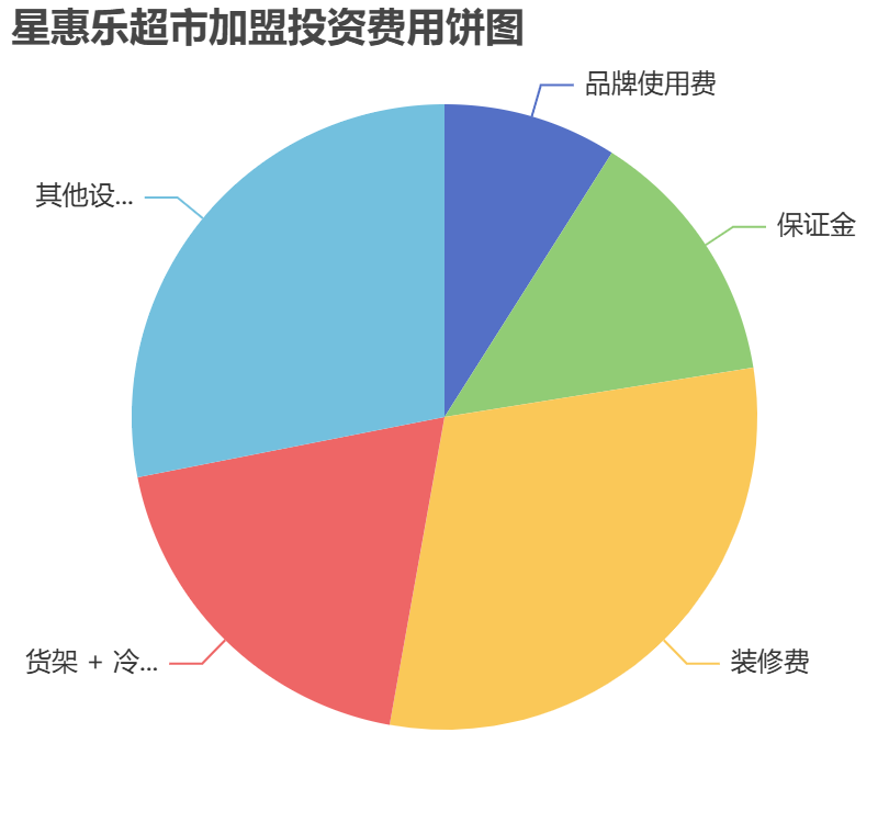 星惠乐超市加盟投资费用饼状图表