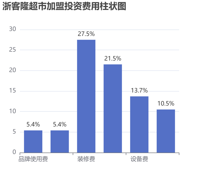 浙客隆超市加盟投资费用柱状图表