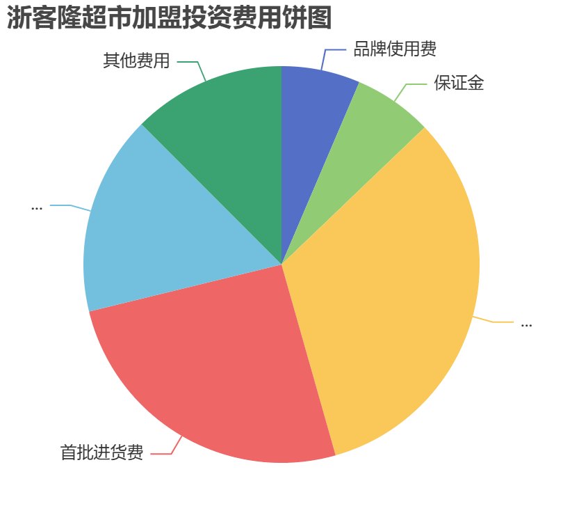 浙客隆超市加盟投资费用饼状图表