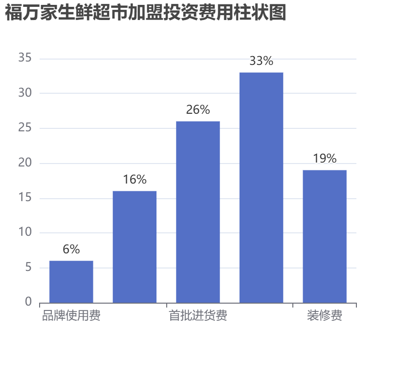 福万家生鲜超市加盟投资费用柱状图表