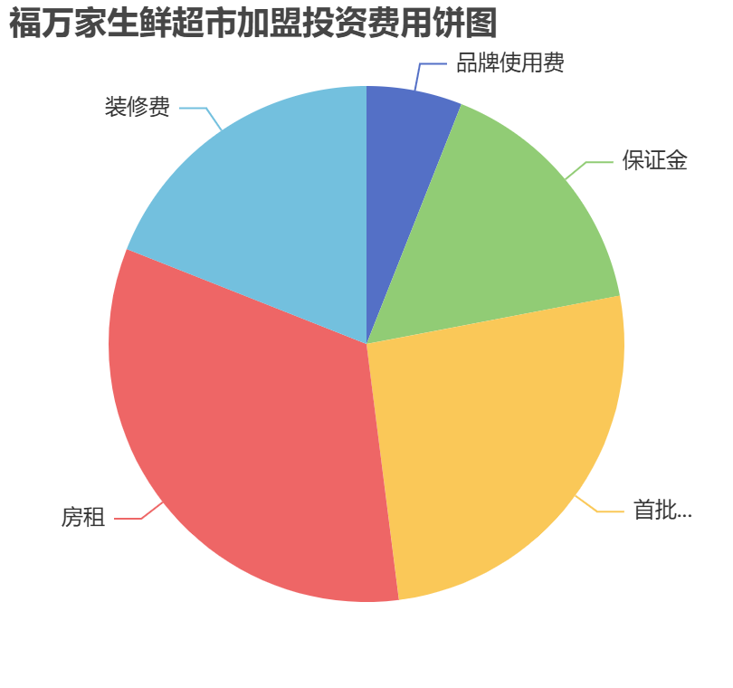 福万家生鲜超市加盟投资费用饼状图表