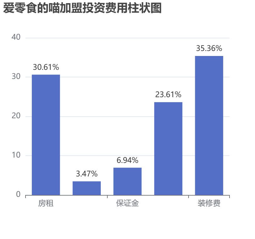 爱零食的喵加盟投资费用柱状图表