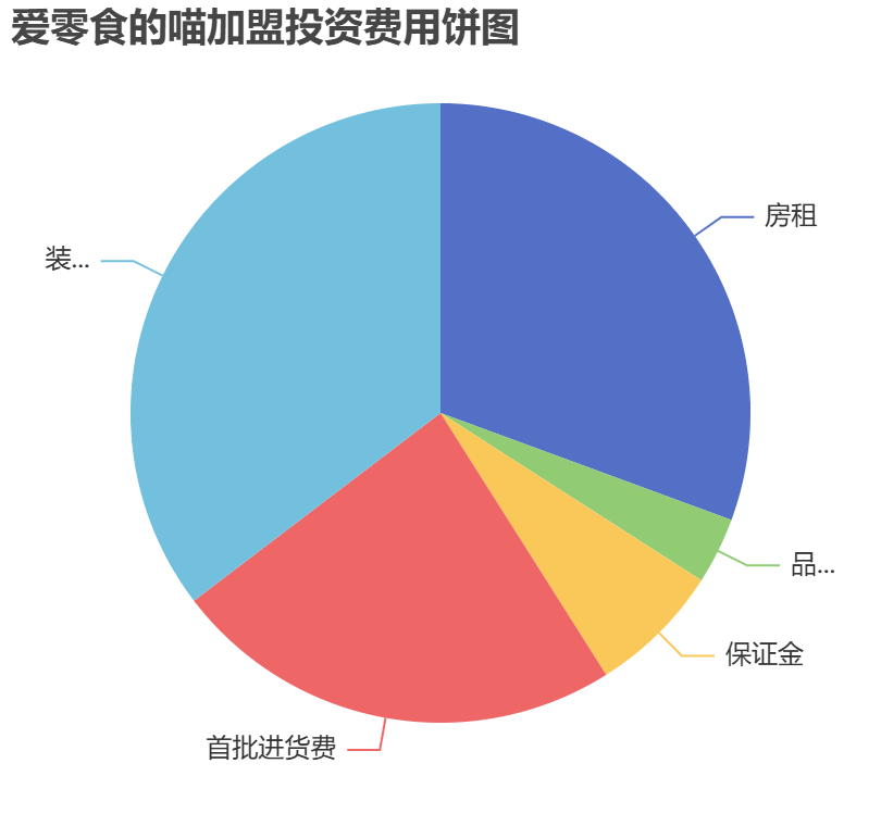 爱零食的喵加盟投资费用饼状图表