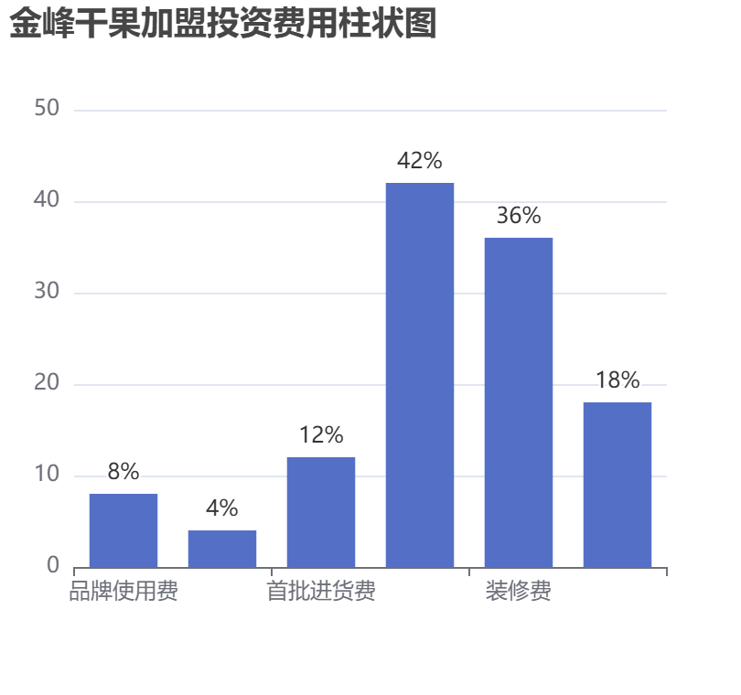 金峰干果加盟投资费用柱状图表