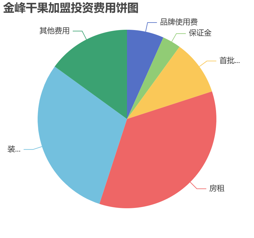 金峰干果加盟投资费用饼状图表