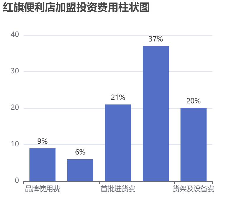 红旗便利店加盟投资费用柱状图表
