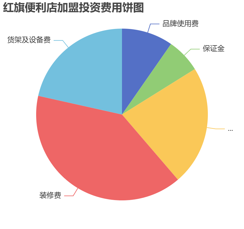 红旗便利店加盟投资费用饼状图表