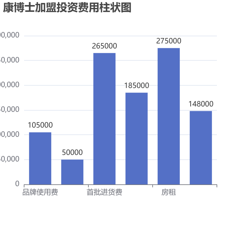 康博士加盟投资费用柱状图表