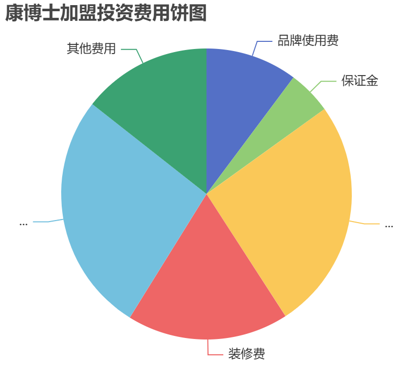 康博士加盟投资费用饼状图表