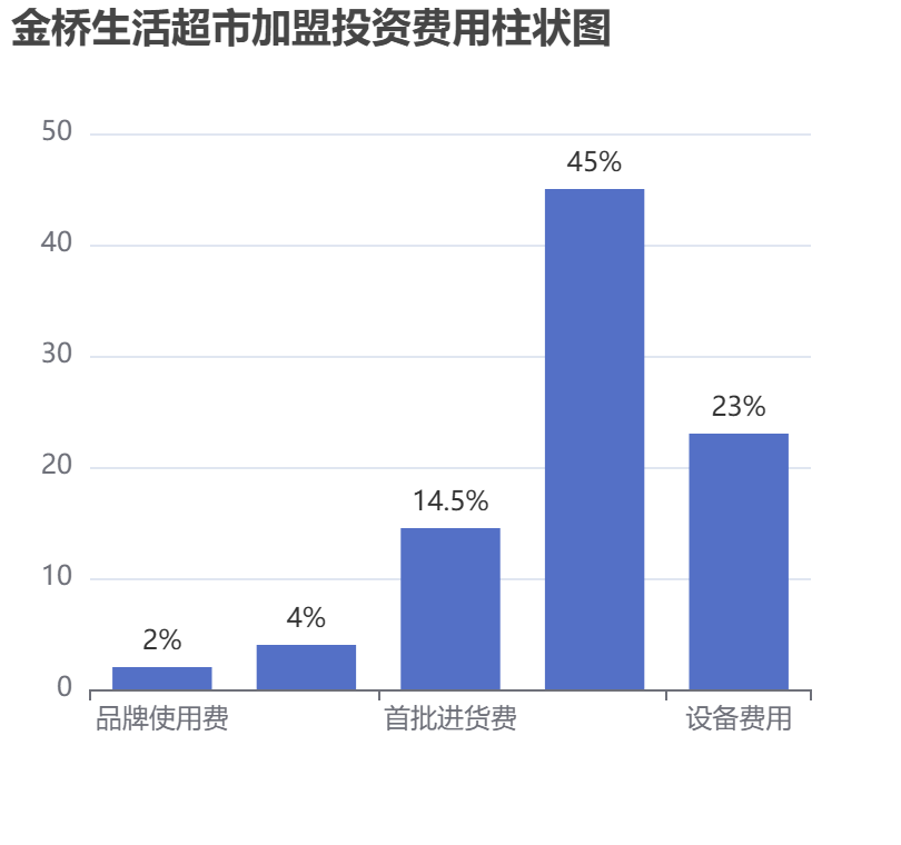金桥生活超市加盟投资费用柱状图表