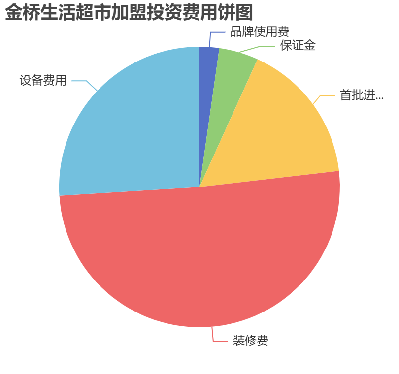 金桥生活超市加盟投资费用饼状图表