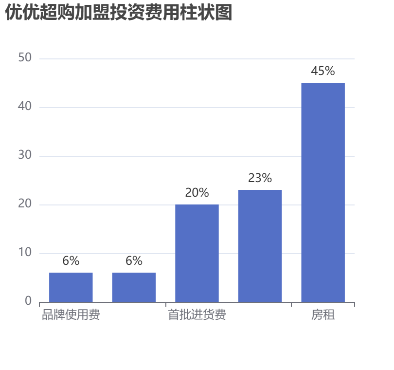 优优超购加盟投资费用柱状图表
